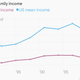 Image for article titled Painfully, American families are learning the difference between median and mean